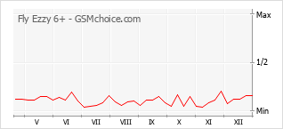 Diagramm der Poplularitätveränderungen von Fly Ezzy 6+