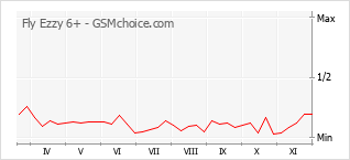 手机声望改变图表 Fly Ezzy 6+