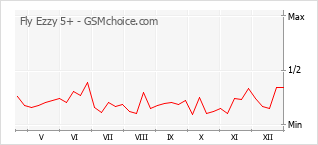 Le graphique de popularité de Fly Ezzy 5+