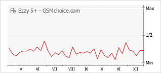 Grafico di modifiche della popolarità del telefono cellulare Fly Ezzy 5+