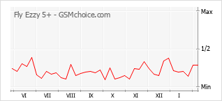 手机声望改变图表 Fly Ezzy 5+