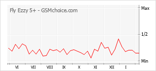 手機聲望改變圖表 Fly Ezzy 5+