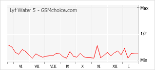 Diagramm der Poplularitätveränderungen von Lyf Water 5