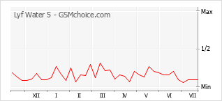 Popularity chart of Lyf Water 5