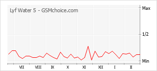 Gráfico de los cambios de popularidad Lyf Water 5