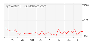 Grafico di modifiche della popolarità del telefono cellulare Lyf Water 5