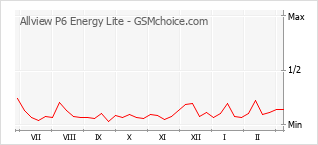 Populariteit van de telefoon: diagram Allview P6 Energy Lite