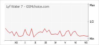 Popularity chart of Lyf Water 7