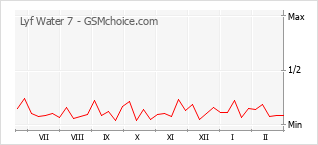 Gráfico de los cambios de popularidad Lyf Water 7