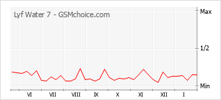 Grafico di modifiche della popolarità del telefono cellulare Lyf Water 7