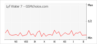 Traçar mudanças de populariedade do telemóvel Lyf Water 7