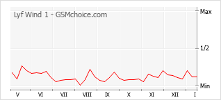 Gráfico de los cambios de popularidad Lyf Wind 1