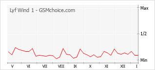 Le graphique de popularité de Lyf Wind 1