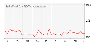 Grafico di modifiche della popolarità del telefono cellulare Lyf Wind 1