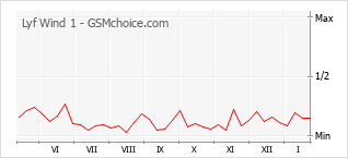 Диаграмма изменений популярности телефона Lyf Wind 1