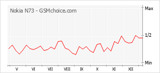 Diagramm der Poplularitätveränderungen von Nokia N73