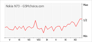 Popularity chart of Nokia N73