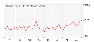 Gráfico de los cambios de popularidad Nokia N73