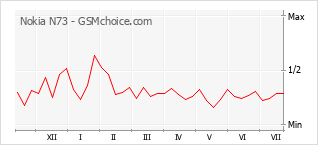 Grafico di modifiche della popolarità del telefono cellulare Nokia N73