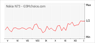 Traçar mudanças de populariedade do telemóvel Nokia N73