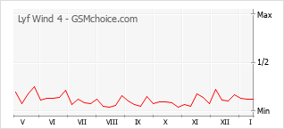 Popularity chart of Lyf Wind 4