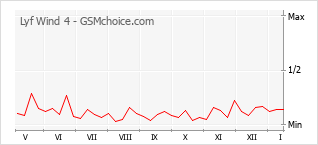 Gráfico de los cambios de popularidad Lyf Wind 4