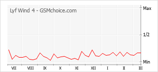 Le graphique de popularité de Lyf Wind 4
