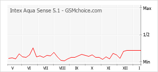 Diagramm der Poplularitätveränderungen von Intex Aqua Sense 5.1