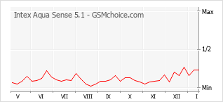 Gráfico de los cambios de popularidad Intex Aqua Sense 5.1