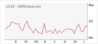 Diagramm der Poplularitätveränderungen von LG K3