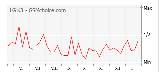 Grafico di modifiche della popolarità del telefono cellulare LG K3