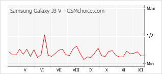 Popularity chart of Samsung Galaxy J3 V