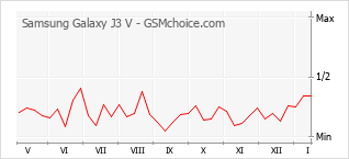 Gráfico de los cambios de popularidad Samsung Galaxy J3 V