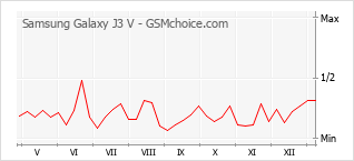 Le graphique de popularité de Samsung Galaxy J3 V
