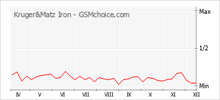 Grafico di modifiche della popolarità del telefono cellulare Kruger&Matz Iron