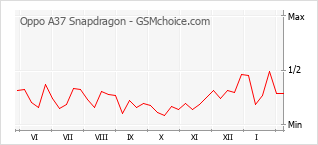 Diagramm der Poplularitätveränderungen von Oppo A37 Snapdragon