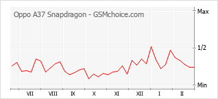 Gráfico de los cambios de popularidad Oppo A37 Snapdragon