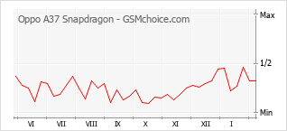 Grafico di modifiche della popolarità del telefono cellulare Oppo A37 Snapdragon