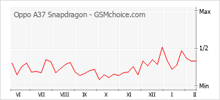 Populariteit van de telefoon: diagram Oppo A37 Snapdragon