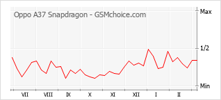 Traçar mudanças de populariedade do telemóvel Oppo A37 Snapdragon
