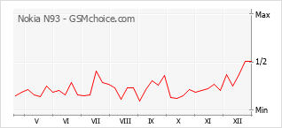 Diagramm der Poplularitätveränderungen von Nokia N93