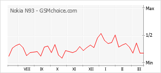 Popularity chart of Nokia N93