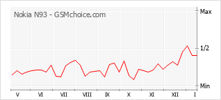 Le graphique de popularité de Nokia N93