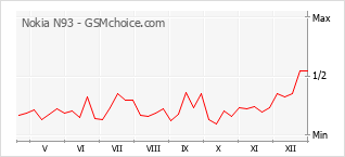Grafico di modifiche della popolarità del telefono cellulare Nokia N93