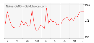 Diagramm der Poplularitätveränderungen von Nokia 6600