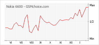Traçar mudanças de populariedade do telemóvel Nokia 6600