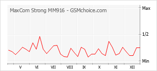 Diagramm der Poplularitätveränderungen von MaxCom Strong MM916