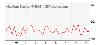 Gráfico de los cambios de popularidad MaxCom Strong MM916