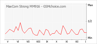 Le graphique de popularité de MaxCom Strong MM916
