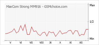 Grafico di modifiche della popolarità del telefono cellulare MaxCom Strong MM916